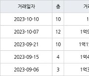 인천 만수동 만수 뉴서울 아파트 34㎡ 1억원에 거래