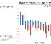 9월 금융권 주담대 5.7조 증가…"10월 증가폭 커질 듯"