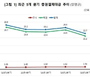 3분기 증권 결제대금 일평균 22.7조…전년 대비 19% 감소