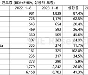 中 저가 공세에… 현대차·기아, 글로벌 전기차 점유율 하락