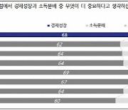 양극화에도 국민 70% "경제성장 우선"