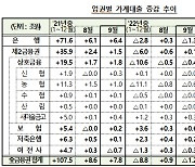 [빚더미에 갇힌 韓경제] 주담대 6.1조 `쑥`… 10월엔 더 늘어난다