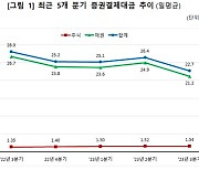 3분기 증권결제대금 일평균 22.7조…전년비 19%↓