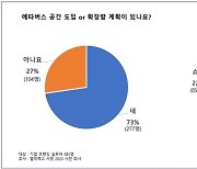 올림플래닛 “기업 브랜딩 실무자 73%, 메타버스 공간 도입 계획 있어”