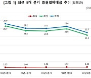 3분기 일평균 증권결제대금 20% 감소...22조7천억원