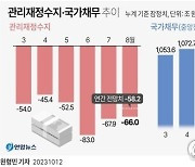 1100조원 넘어선 국가채무…나라살림 66조 적자