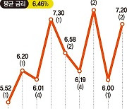 뛰는 금리에 보험사 자금조달 진땀… "보험채 찍기 겁난다"