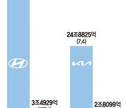 "이번에도 삼성전자 추월"… 현대차·기아 3분기 실적도 달린다 [e종목은 왜]