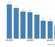 美 9월 물가상승 전월과 같은 3.7%... 금리 동결 가능성 높아져