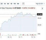 유럽 천연가스, 주말 이후 20% 급등…'이·팔 전쟁’ 불똥 튀나