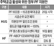 부동산 PF 보증한도 확대, 20일부터 조기 시행