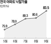 전국 아파트 낙찰가율, 1년 만에 최고치 찍었다