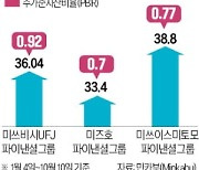 골드만 "미즈호·미쓰비시 등 日은행주 저평가"