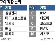 삼성전자 '세계 최고 직장'…구글·애플 제쳐