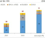 큐렉소, 올 3분기까지 의료로봇 누적 71대 공급