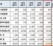 3분기 증권 결제대금 일평균 22.7조…전년비 19% 감소