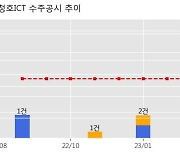 청호ICT 수주공시 - 스마트워치(테이블PC 관련) 공급 계약 14.2억원 (매출액대비  6.3 %)