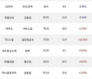 12일, 외국인 거래소에서 SK하이닉스(+4.19%), POSCO홀딩스(+2.17%) 등 순매수