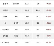 12일, 기관 거래소에서 삼성전자(+1.03%), KODEX 레버리지(+2.13%) 등 순매수