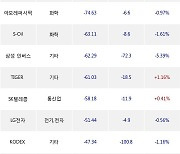 12일, 거래소 기관 순매도상위에 금융업 업종 3종목