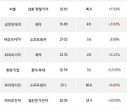 12일, 외국인 코스닥에서 포스코DX(+12.75%), JYP Ent.(+6.23%) 등 순매수