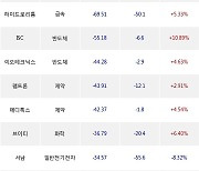 12일, 외국인 코스닥에서 에코프로비엠(+4.31%), 신성델타테크(-12.87%) 등 순매도