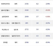 12일, 코스닥 기관 순매도상위에 소프트웨어 업종 3종목