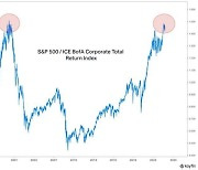 “美증시 50% 폭락 가능…채권 대비 주식 너무 높아”