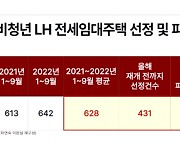 ‘전세사기’ 여파에 자립준비청년 주거지원도 공백[국정감사 2023]