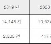 어린이 교통사고 5년간 약 6만 건… 증가하는 어린이 통학버스 법규 위반