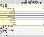 “SPC 식품위생 솜방망이 처벌…가중처벌 계획 요구”