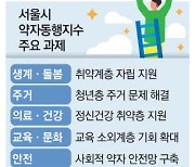 '복지 빈틈 최소화' 서울시 예산편성 바꾼다