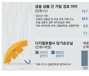 규제 풀어줘도 … 디지털보험사 실적 뒷걸음