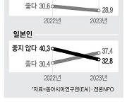 일본인 셋 중 한명 "한국 좋아요" 한국인 對日 호감도는 소폭 하락