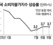 美 9월 소비자물가 3.7% 상승…긴축 종료 기대감 지속