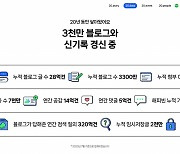 20살 네이버 블로그 "3300만개 블로그, 28억개의 포스팅"