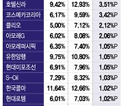 개미 울 때 80조원 넘게 번 큰손…국민연금은 '이것' 담았다