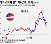 美 CPI 발표…추가 금리 인상 가능성 사라질까