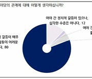 여야 갈등 ‘의정 활동 어려운 수준’ 80%…21대 국회 부정적 평가 75%