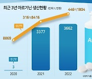 에너지바·음료까지…대기업도 뛰어드는 ‘아르기닌’ 시장, 왜? [푸드360]