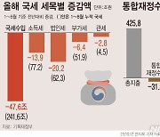 8월까지 국가부채 1110조원…나라살림 66조원 적자