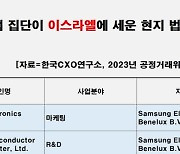 국내 4개 그룹, 이스라엘에 해외법인 8곳…삼성, 5곳 최다