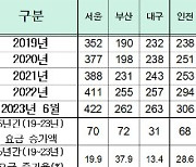 광주 산후조리원 이용료 급증…서울·세종 이어 전국 3위