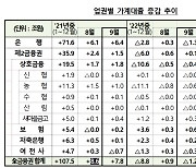 9월 가계대출 2.4조↑…주담대 5조7천억 늘어