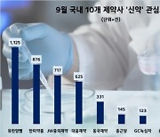 신약 개발에 가장 진심인 제약사 어딜까···유한·한미·JW중외 순