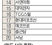 [주식 초고수는 지금] "저가 매수 기회" 포스코퓨처엠 순매수 1위