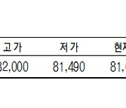 KRX금 가격, 0.69%  오른 1g당 8만 1630원(10월 12일)