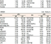 [데이터로 보는 증시]포스코DX, 기관·외국인 코스닥 순매수 1위(10월 12일)