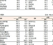 [데이터로 보는 증시]LG엔솔·SK하이닉스, 기관·외국인 코스피 순매수 1위(10월 12일)