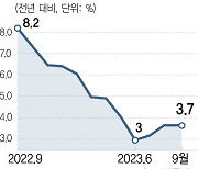 미국 9월 CPI, 전년 동기 대비 3.7% 상승···시장 예상치 부합